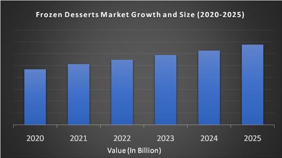 Frozen Desserts Market